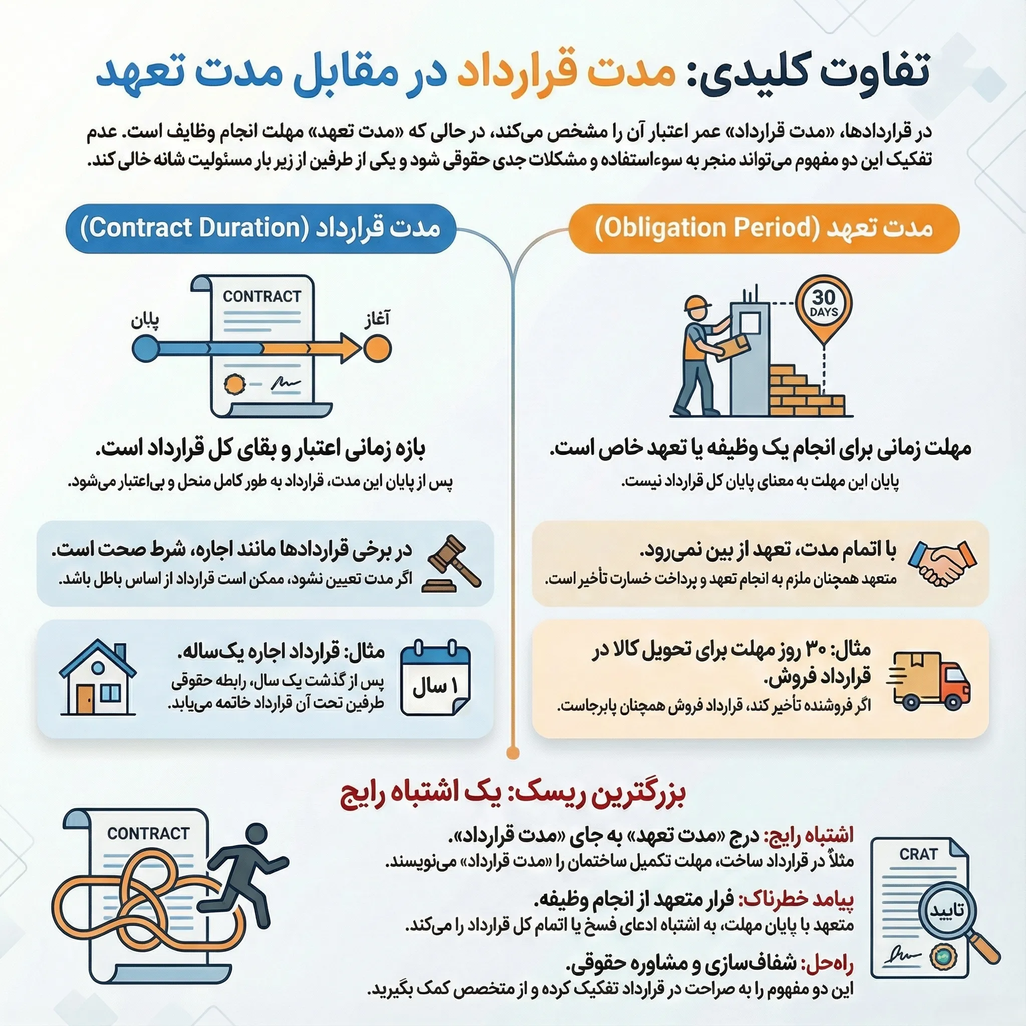 تفاوت مدت قرارداد و مدت تعهد در قراردادها