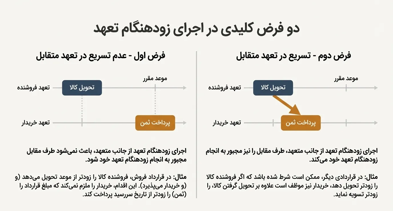 تفاوت مدت قرارداد و مدت تعهد در قراردادها