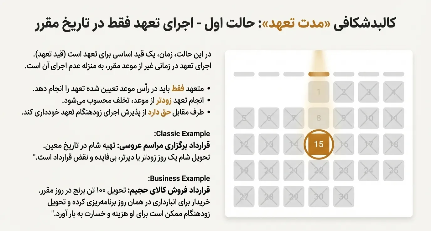 تفاوت مدت قرارداد و مدت تعهد در قراردادها