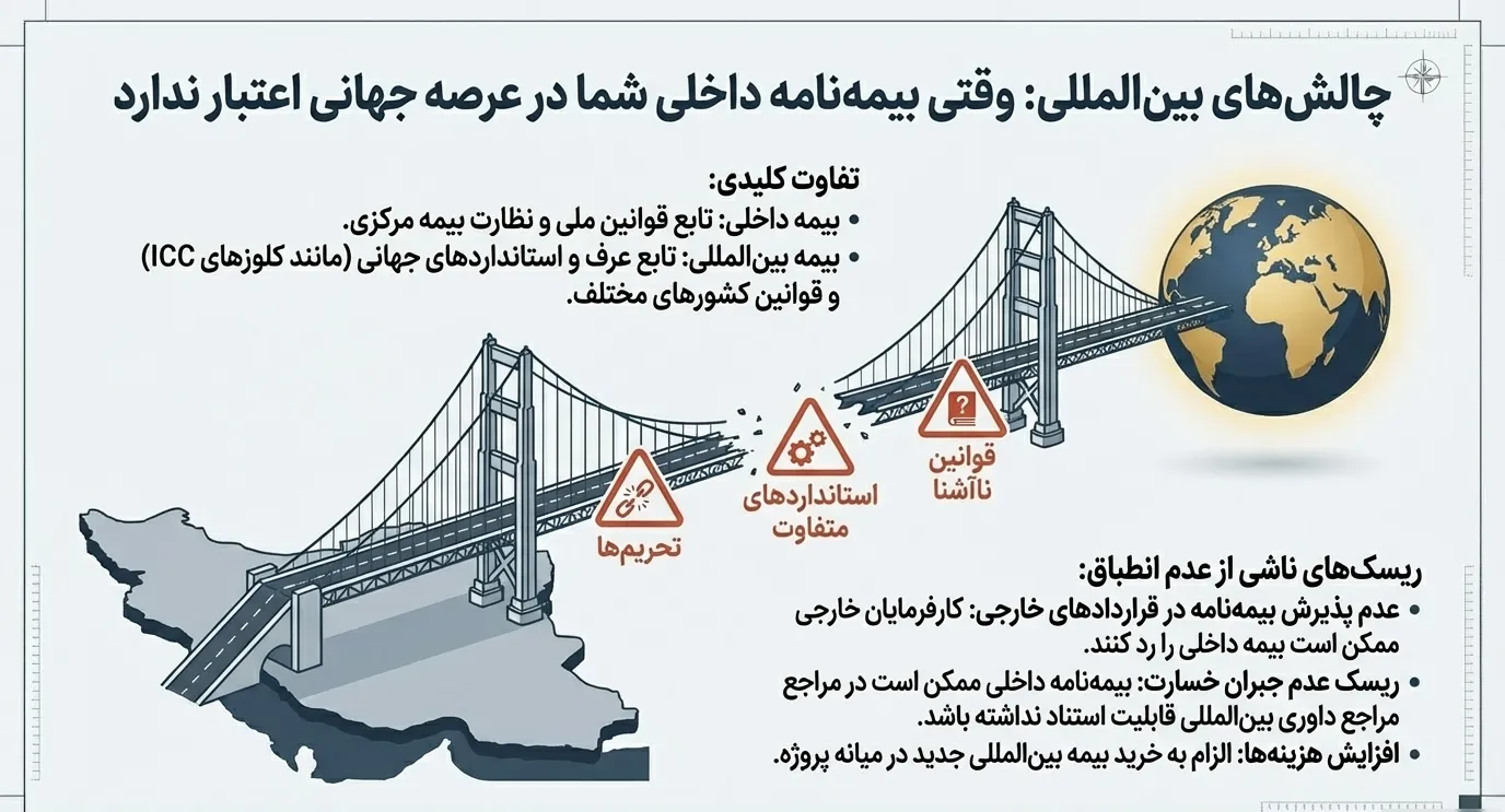 بیمه بازرگانی چیست؟