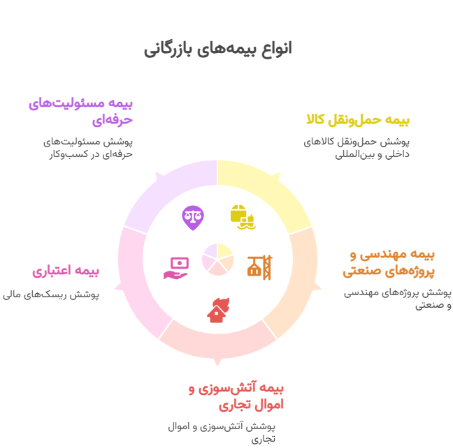 انواع بیمه های بازرگانی