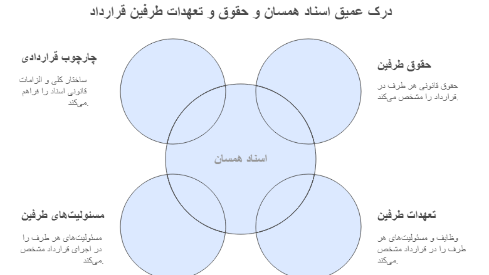 اسناد همسان (شرایط عمومی پیمان)