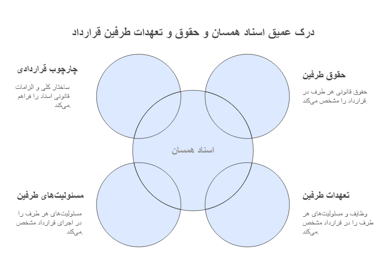 اسناد همسان (شرایط عمومی پیمان)