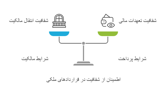 ویژگی های یک قرارداد ملکی استاندارد