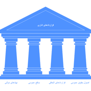 قراردادهای اداری در حقوق ایران