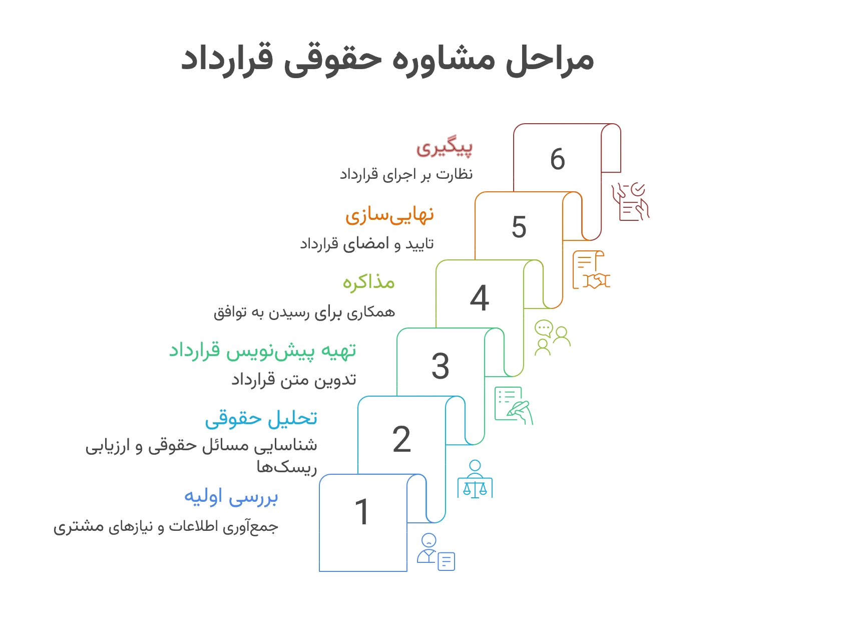 مراحل مشاوره حقوقی قرارداد