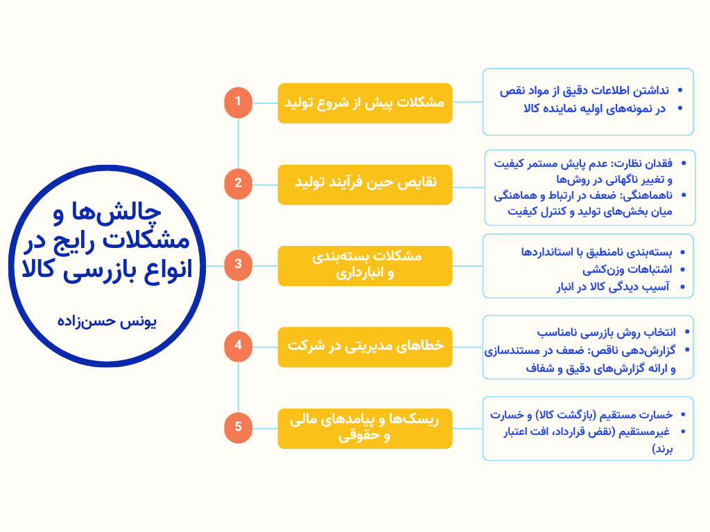 چالشها و مشکلات رایج در انواع بازرسی کالا