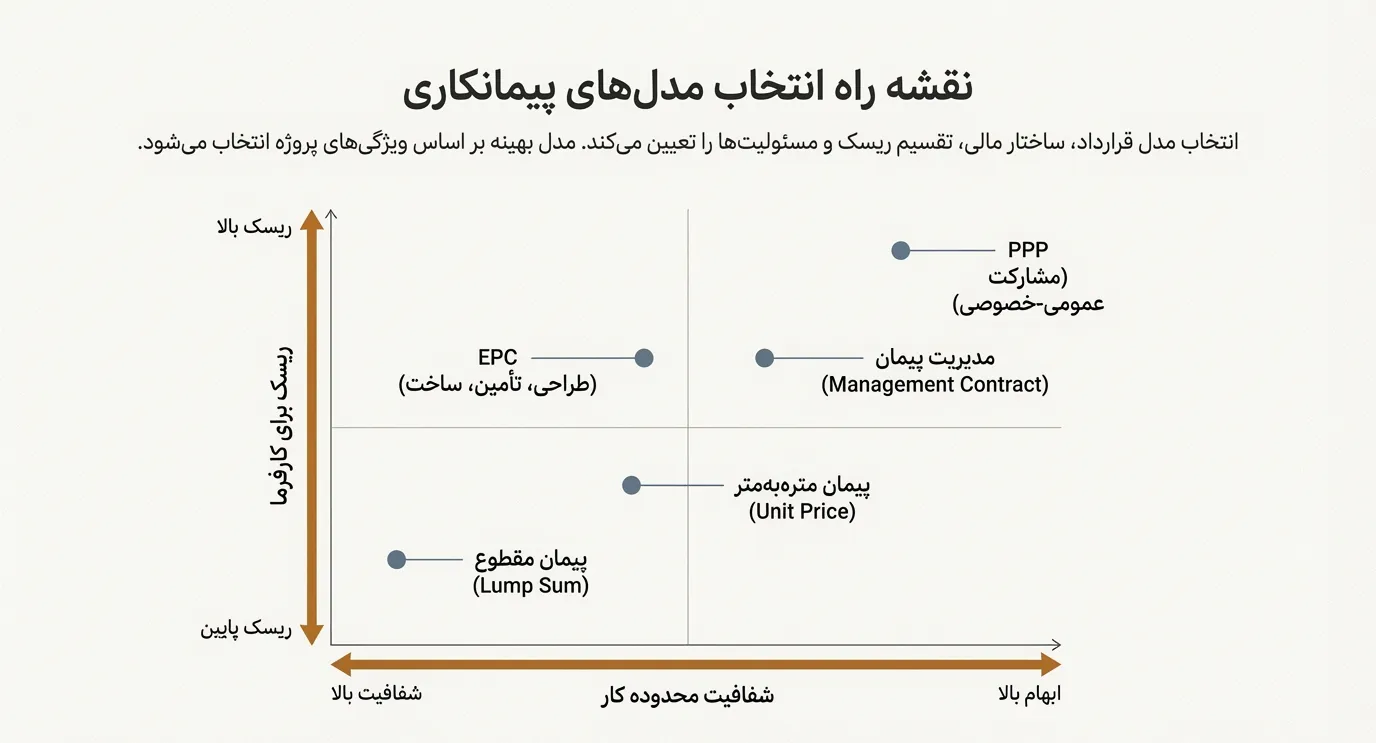 قراردادهای پیمانکاری