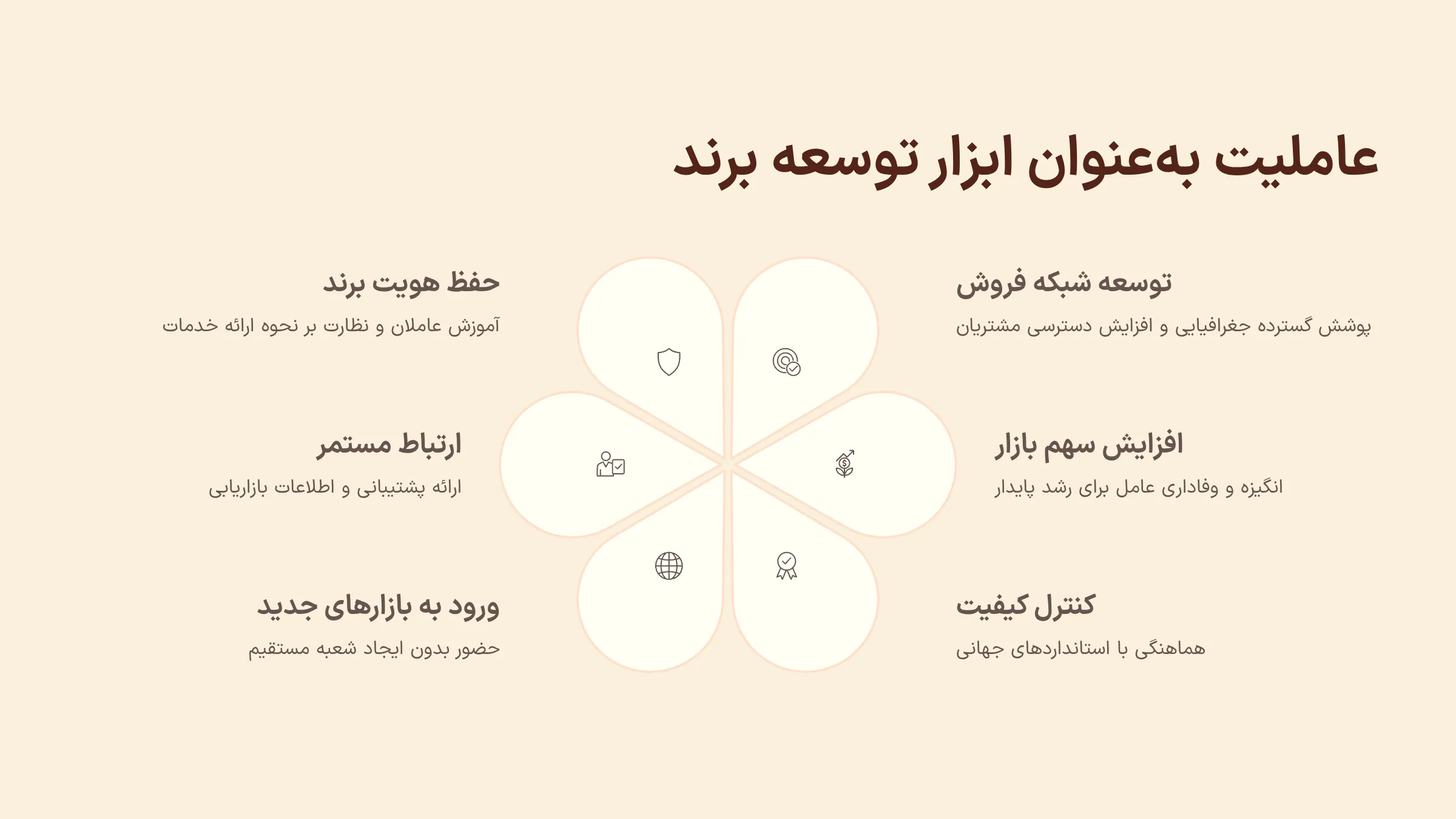 قراردادهای عاملیت