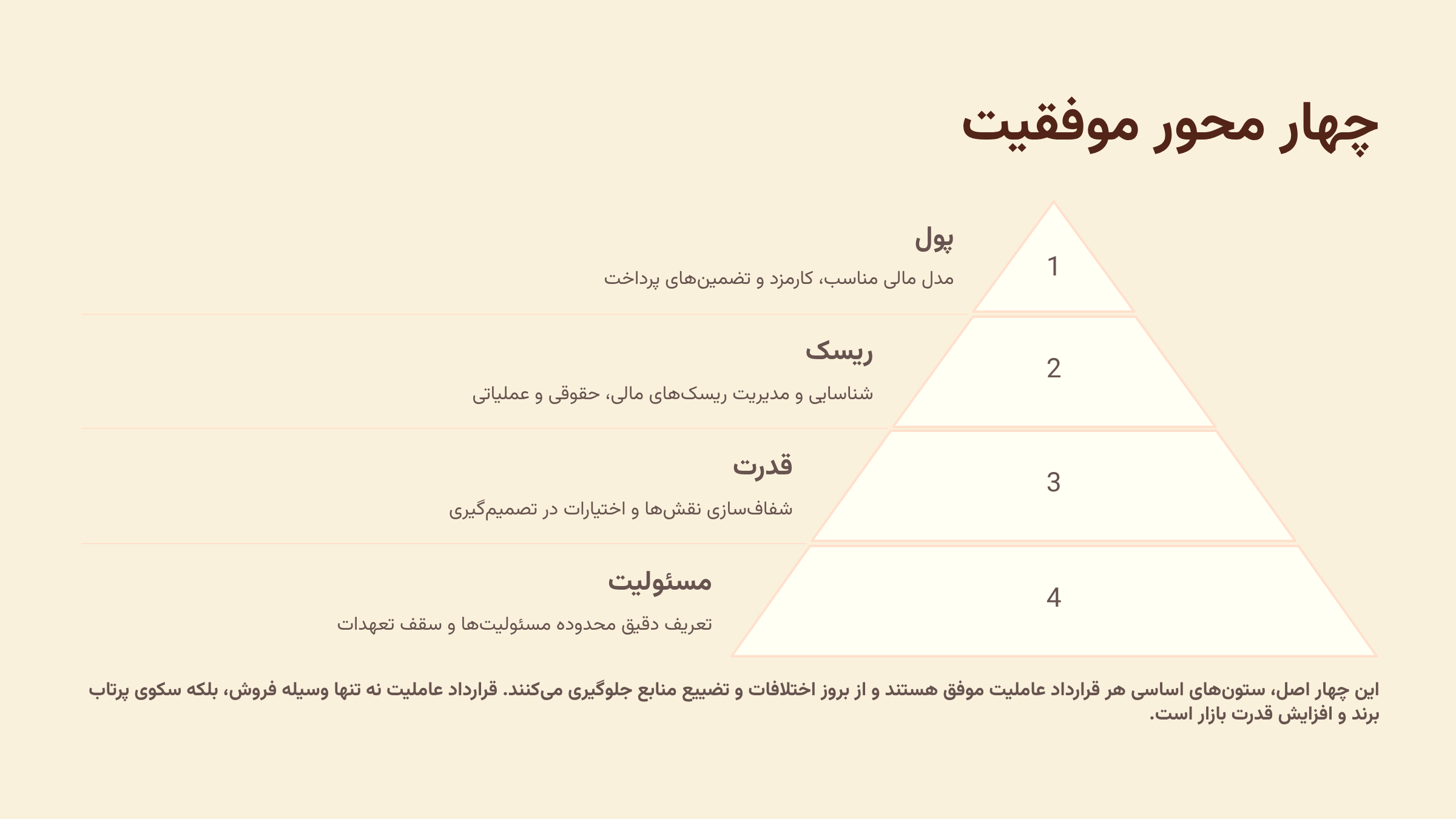 قراردادهای عاملیت